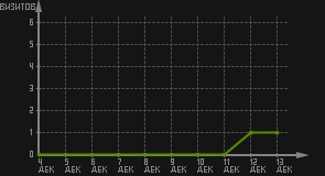 статистика посещаемости страниц автора (визитов/дата)