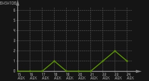 статистика посещаемости страниц автора (визитов/дата)