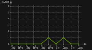 статистика посещаемости страниц автора (посетителей/дата)