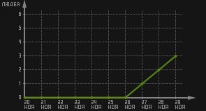 статистика посещаемости страниц автора (посетителей/дата)