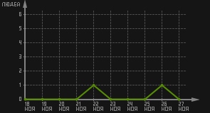 статистика посещаемости страниц автора (посетителей/дата)