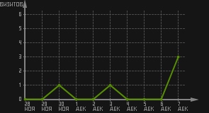 статистика посещаемости страниц автора (визитов/дата)