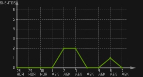 статистика посещаемости страниц автора (визитов/дата)