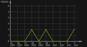 статистика посещаемости страниц автора (посетителей/дата)