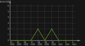 статистика посещаемости страниц автора (визитов/дата)