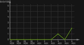 статистика посещаемости страниц автора (визитов/дата)
