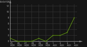 статистика посещаемости страниц автора (визитов/дата)