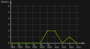 статистика посещаемости страниц автора (посетителей/дата)