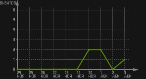 статистика посещаемости страниц автора (визитов/дата)