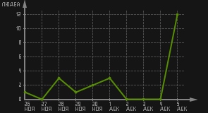 статистика посещаемости страниц автора (посетителей/дата)
