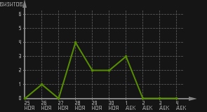 статистика посещаемости страниц автора (визитов/дата)