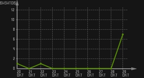 статистика посещаемости страниц автора (визитов/дата)