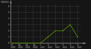 статистика посещаемости страниц автора (посетителей/дата)