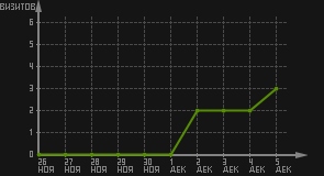 статистика посещаемости страниц автора (визитов/дата)