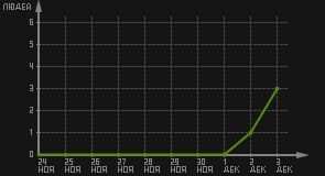 статистика посещаемости страниц автора (посетителей/дата)