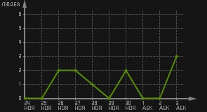 статистика посещаемости страниц автора (посетителей/дата)