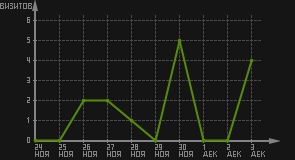 статистика посещаемости страниц автора (визитов/дата)