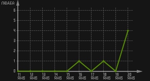 статистика посещаемости страниц автора (посетителей/дата)