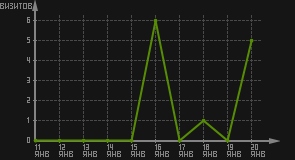 статистика посещаемости страниц автора (визитов/дата)
