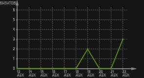статистика посещаемости страниц автора (визитов/дата)