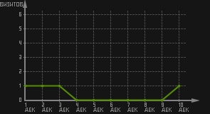 статистика посещаемости страниц автора (визитов/дата)