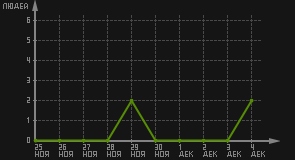 статистика посещаемости страниц автора (посетителей/дата)