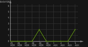 статистика посещаемости страниц автора (визитов/дата)