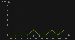 статистика посещаемости страниц автора (посетителей/дата)