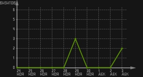 статистика посещаемости страниц автора (визитов/дата)