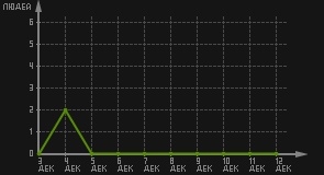 статистика посещаемости страниц автора (посетителей/дата)