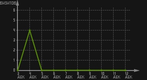 статистика посещаемости страниц автора (визитов/дата)