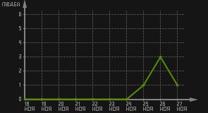 статистика посещаемости страниц автора (посетителей/дата)