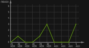 статистика посещаемости страниц автора (посетителей/дата)