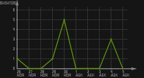 статистика посещаемости страниц автора (визитов/дата)