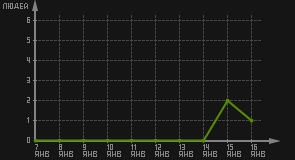 статистика посещаемости страниц автора (посетителей/дата)