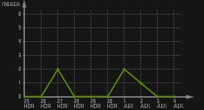 статистика посещаемости страниц автора (посетителей/дата)