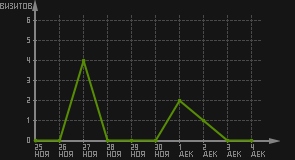 статистика посещаемости страниц автора (визитов/дата)
