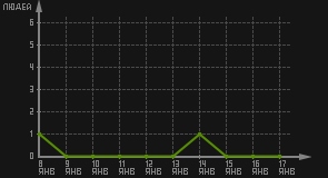 статистика посещаемости страниц автора (посетителей/дата)