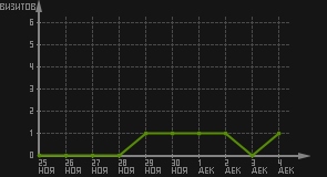 статистика посещаемости страниц автора (визитов/дата)