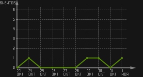 статистика посещаемости страниц автора (визитов/дата)