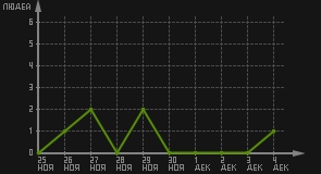 статистика посещаемости страниц автора (посетителей/дата)