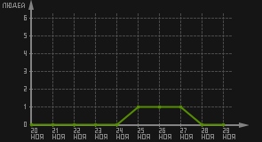 статистика посещаемости страниц автора (посетителей/дата)