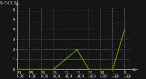 статистика посещаемости страниц автора (визитов/дата)
