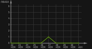 статистика посещаемости страниц автора (посетителей/дата)