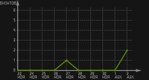 статистика посещаемости страниц автора (визитов/дата)