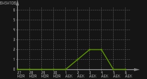 статистика посещаемости страниц автора (визитов/дата)