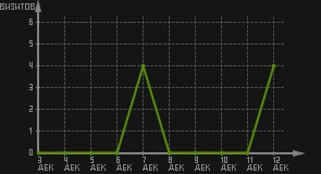 статистика посещаемости страниц автора (визитов/дата)