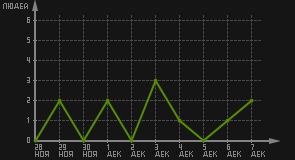 статистика посещаемости страниц автора (посетителей/дата)