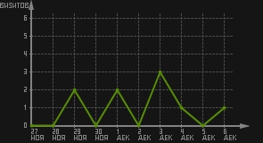 статистика посещаемости страниц автора (визитов/дата)