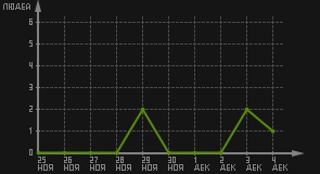 статистика посещаемости страниц автора (посетителей/дата)